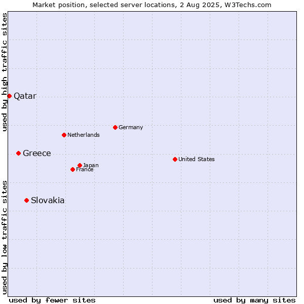 Market position of Slovakia vs. Greece vs. Qatar