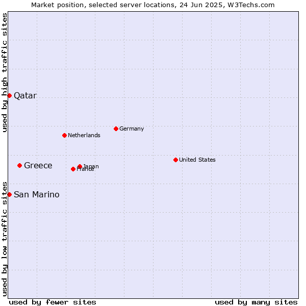 Market position of Greece vs. Qatar vs. San Marino