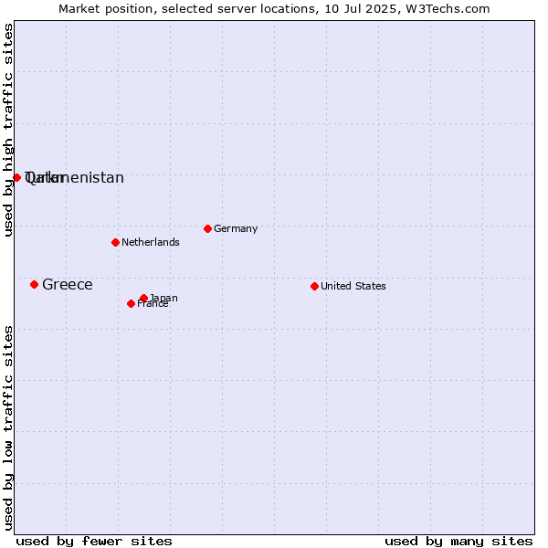 Market position of Greece vs. Qatar vs. Turkmenistan