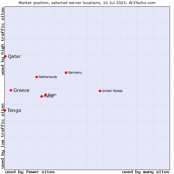 Market position of Greece vs. Qatar vs. Tonga