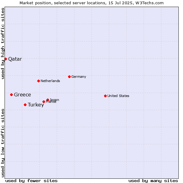Market position of Turkey vs. Greece vs. Qatar
