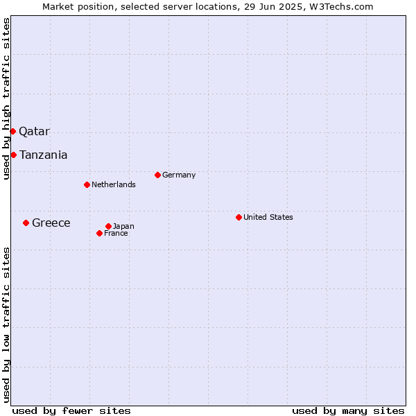 Market position of Greece vs. Tanzania vs. Qatar