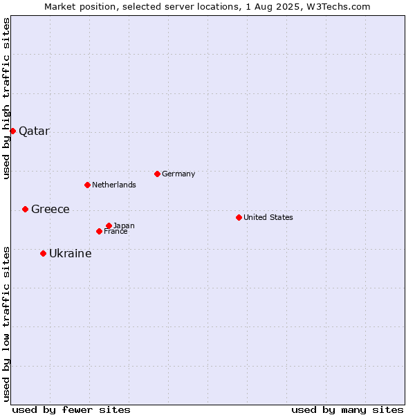 Market position of Ukraine vs. Greece vs. Qatar