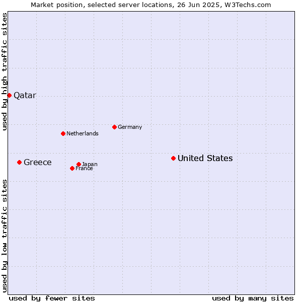 Market position of United States vs. Greece vs. Qatar
