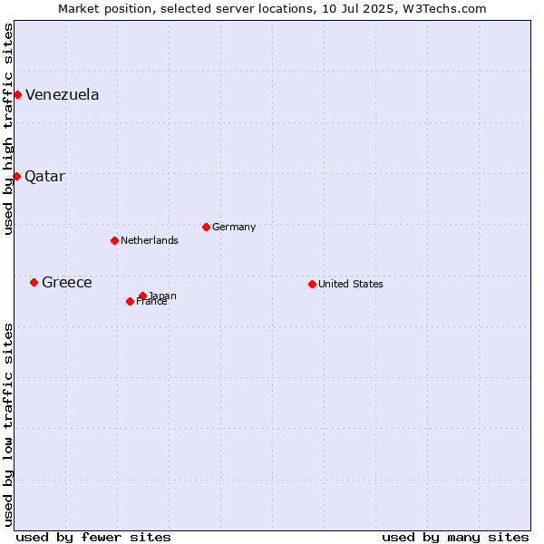 Market position of Greece vs. Venezuela vs. Qatar