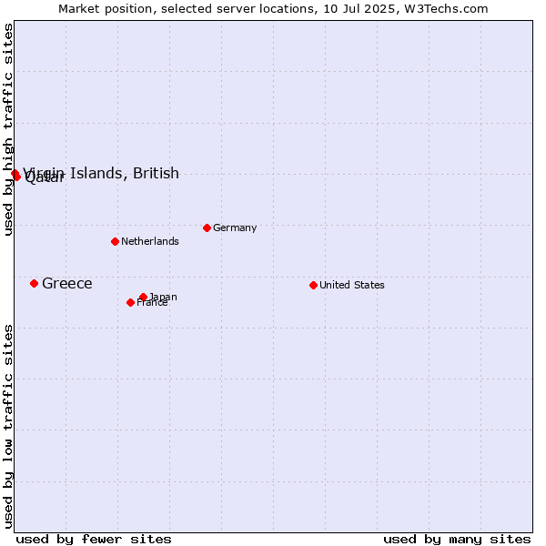Market position of Greece vs. Qatar vs. Virgin Islands, British
