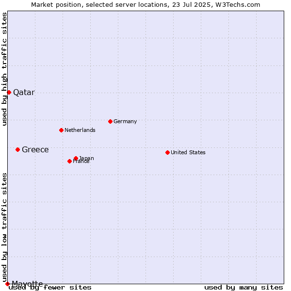 Market position of Greece vs. Qatar vs. Mayotte