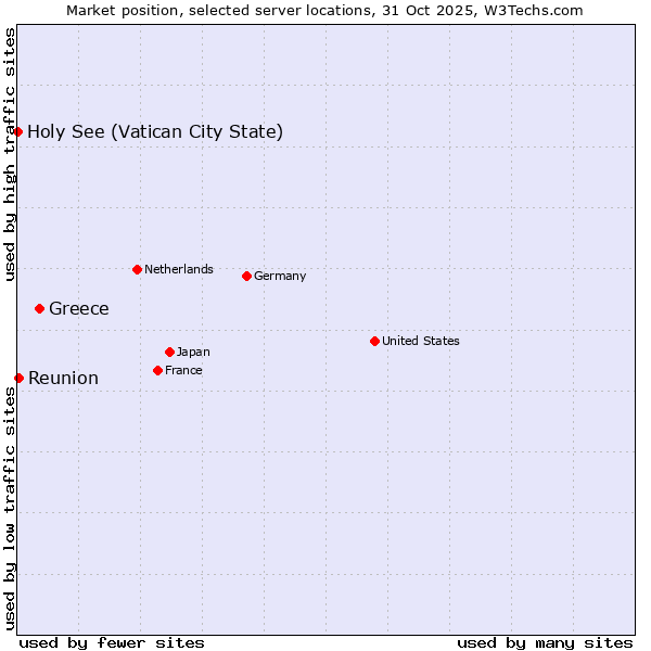 Market position of Greece vs. Reunion vs. Holy See (Vatican City State)