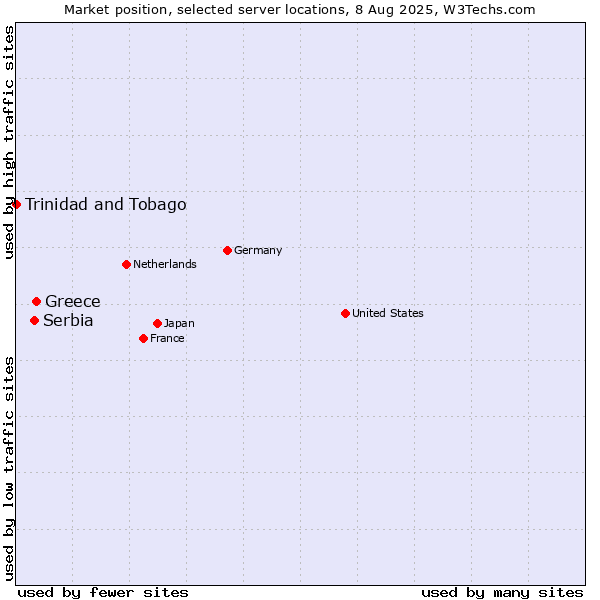 Market position of Greece vs. Serbia vs. Trinidad and Tobago