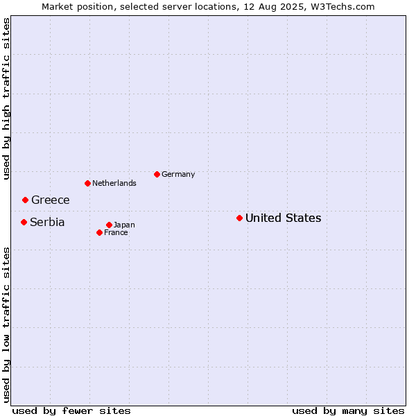 Market position of United States vs. Greece vs. Serbia