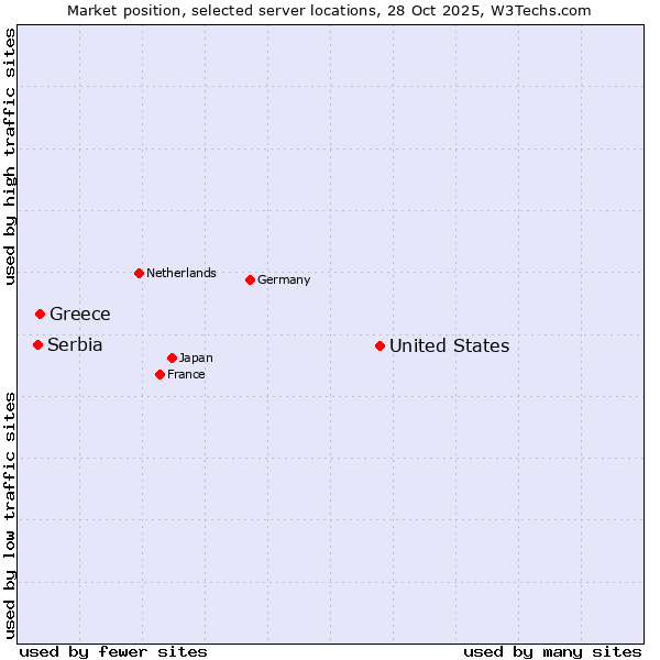 Market position of United States and territories vs. Greece vs. Serbia