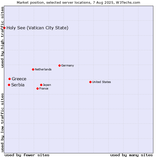 Market position of Greece vs. Serbia vs. Holy See (Vatican City State)