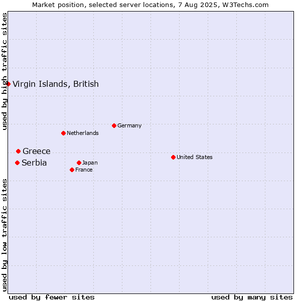Market position of Greece vs. Serbia vs. Virgin Islands, British