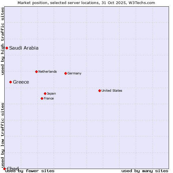 Market position of Greece vs. Saudi Arabia vs. Chad