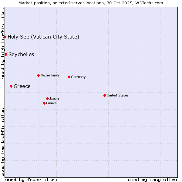 Market position of Greece vs. Seychelles vs. Holy See (Vatican City State)