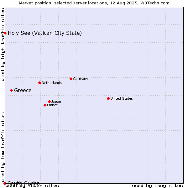 Market position of Greece vs. Holy See (Vatican City State) vs. South Sudan
