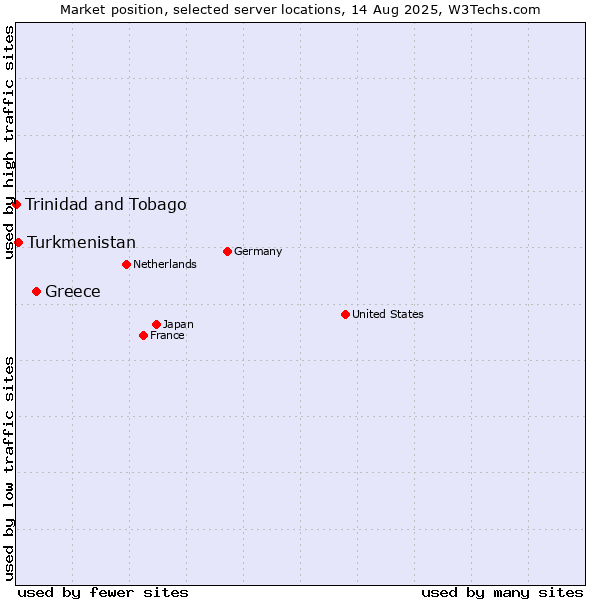 Market position of Greece vs. Turkmenistan vs. Trinidad and Tobago