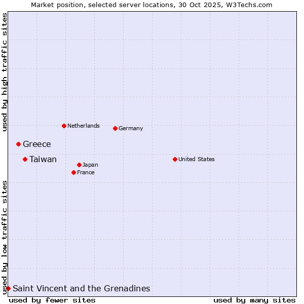 Market position of Taiwan vs. Greece vs. Saint Vincent and the Grenadines