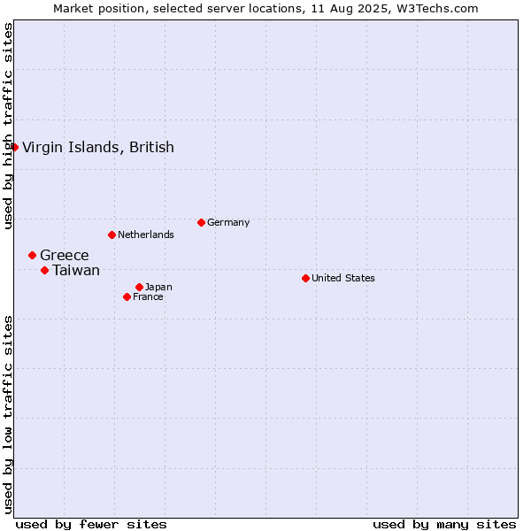 Market position of Taiwan vs. Greece vs. Virgin Islands, British