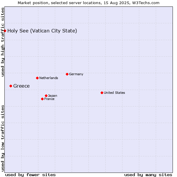 Market position of Greece vs. Holy See (Vatican City State)