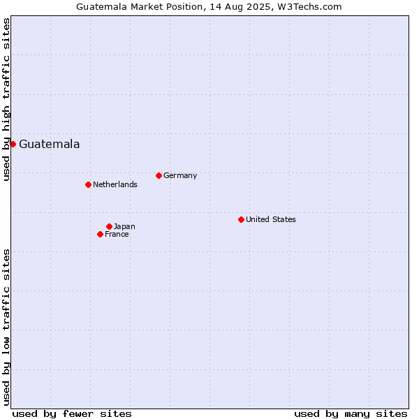 Market position of Guatemala