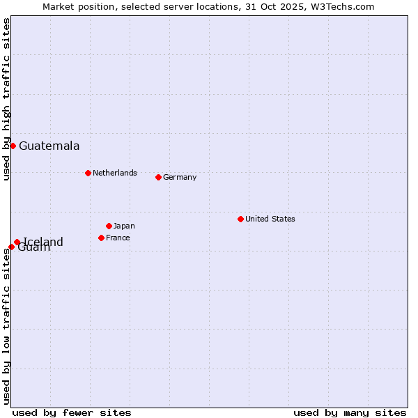 Market position of Iceland vs. Guatemala vs. Guam
