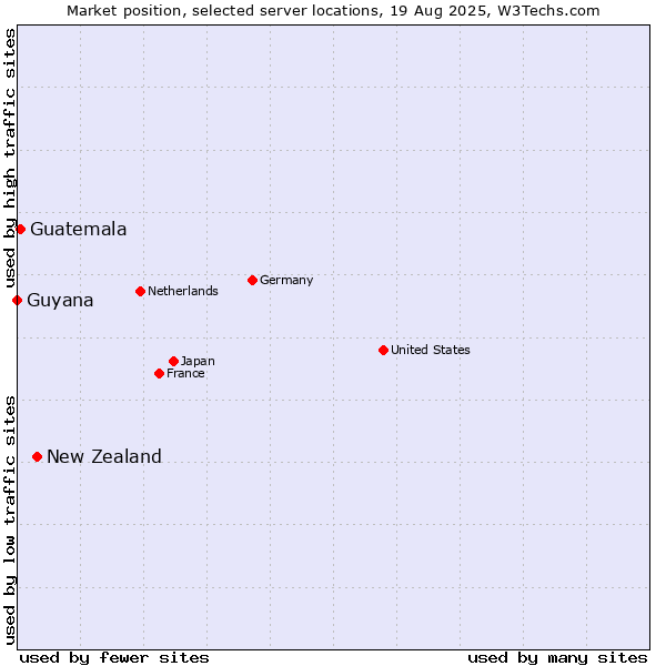Market position of New Zealand vs. Guatemala vs. Guyana