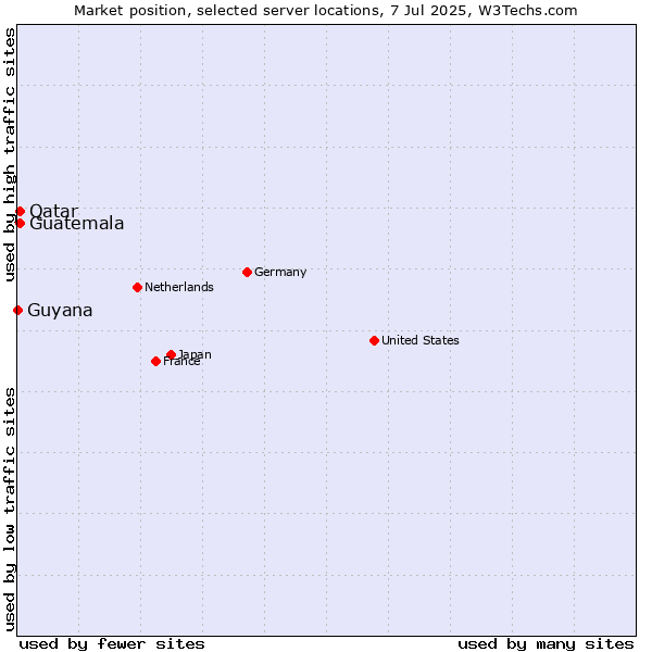 Market position of Qatar vs. Guatemala vs. Guyana