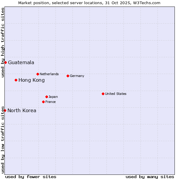 Market position of Hong Kong vs. Guatemala vs. North Korea
