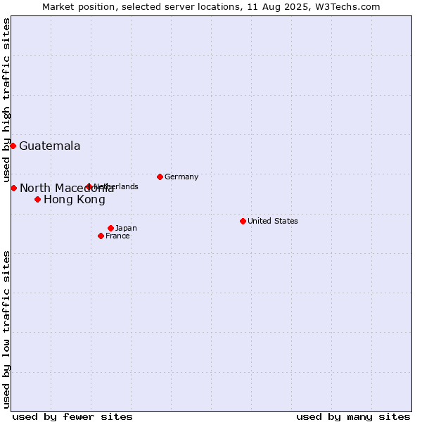 Market position of Hong Kong vs. North Macedonia vs. Guatemala