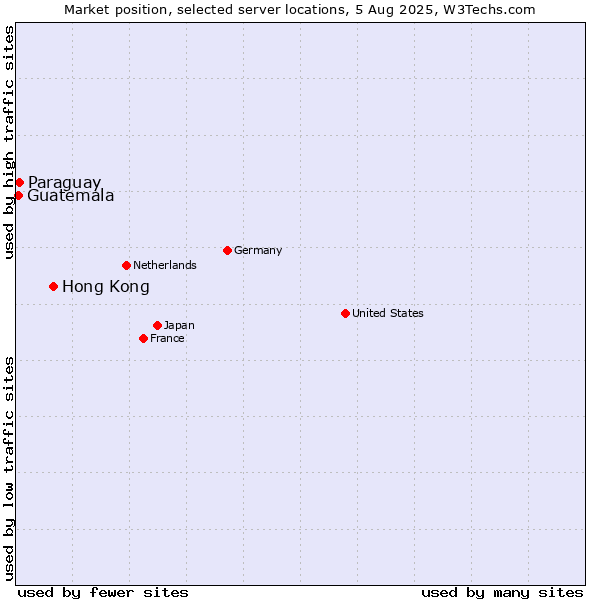 Market position of Hong Kong vs. Paraguay vs. Guatemala