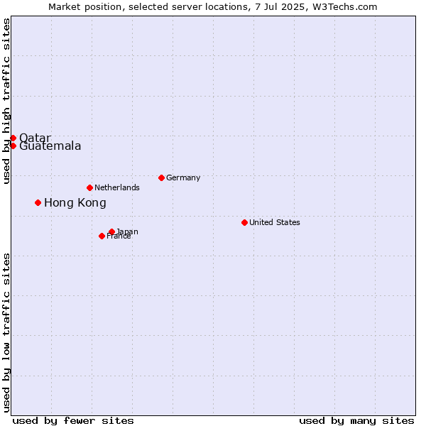 Market position of Hong Kong vs. Qatar vs. Guatemala