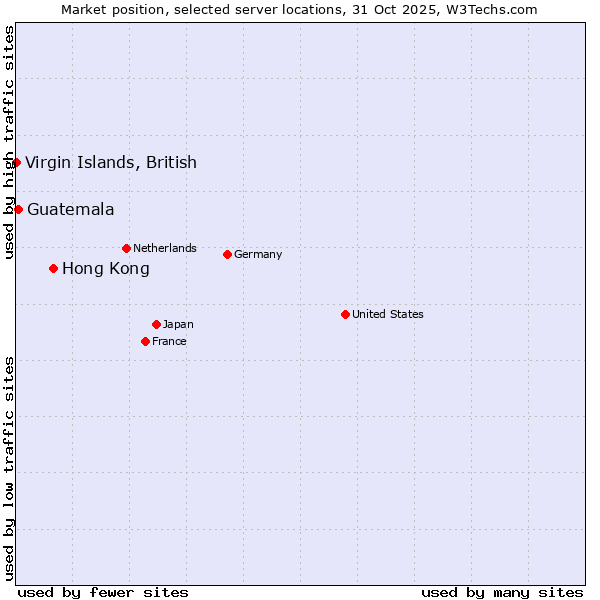 Market position of Hong Kong vs. Guatemala vs. Virgin Islands, British