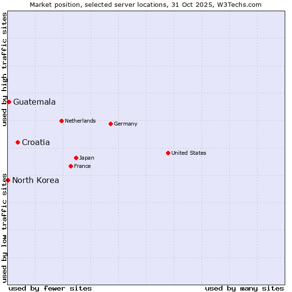 Market position of Croatia vs. Guatemala vs. North Korea