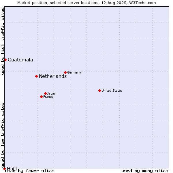 Market position of Netherlands and territories vs. Guatemala vs. Haiti