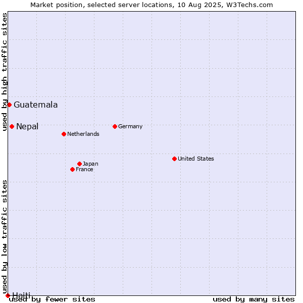 Market position of Nepal vs. Guatemala vs. Haiti