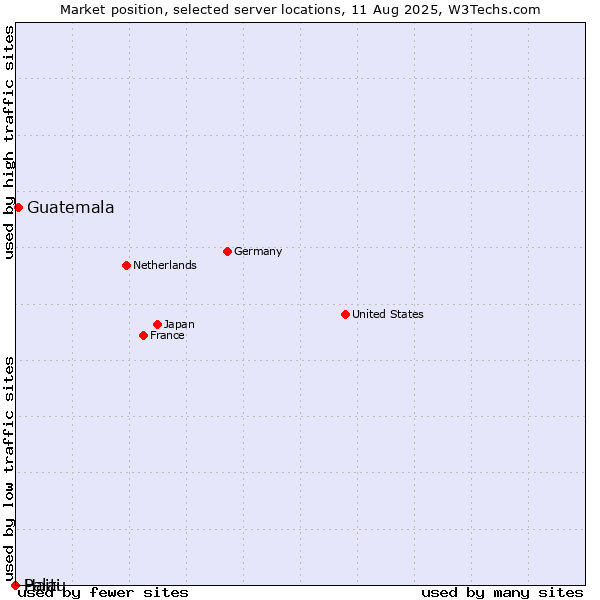 Market position of Guatemala vs. Haiti vs. Palau