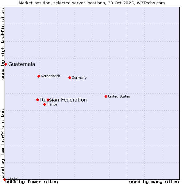 Market position of Russian Federation vs. Guatemala vs. Haiti