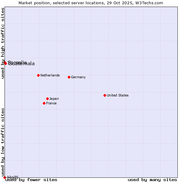 Market position of Guatemala vs. Somalia vs. Haiti