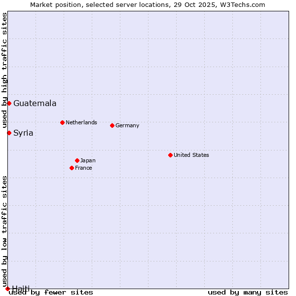 Market position of Syria vs. Guatemala vs. Haiti