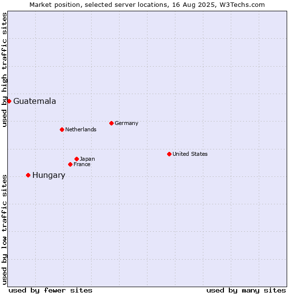 Market position of Hungary vs. Guatemala