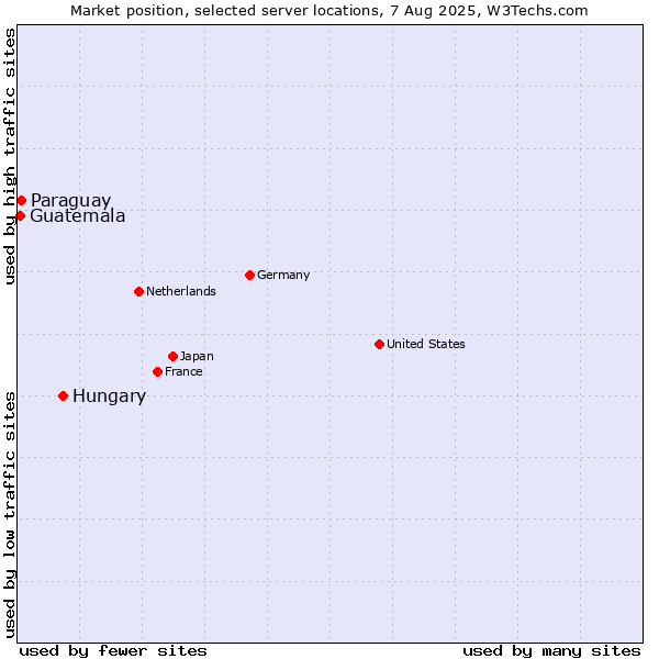 Market position of Hungary vs. Paraguay vs. Guatemala