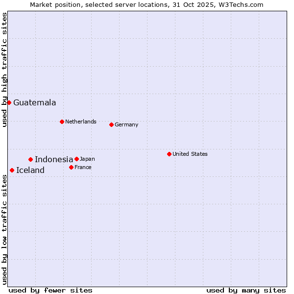 Market position of Indonesia vs. Iceland vs. Guatemala