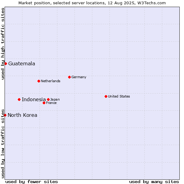 Market position of Indonesia vs. Guatemala vs. North Korea