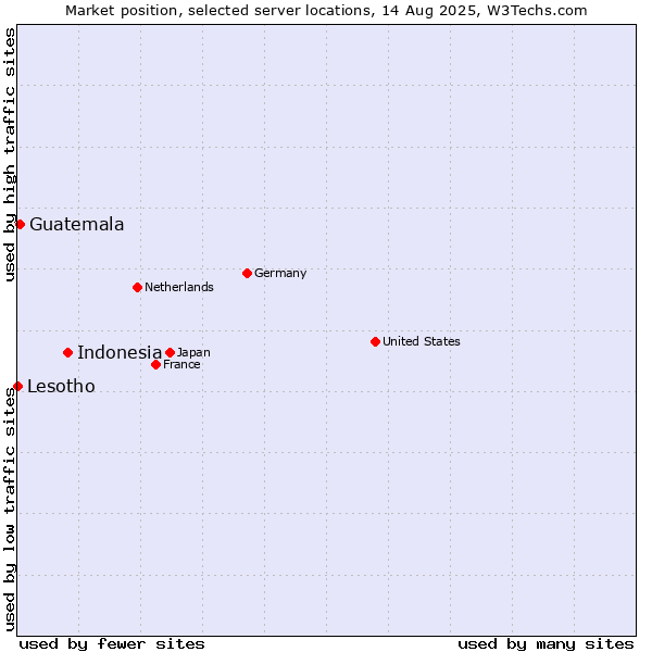 Market position of Indonesia vs. Guatemala vs. Lesotho