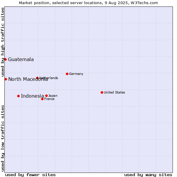 Market position of Indonesia vs. North Macedonia vs. Guatemala