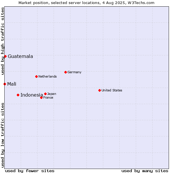 Market position of Indonesia vs. Guatemala vs. Mali