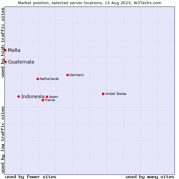 Market position of Indonesia vs. Guatemala vs. Malta