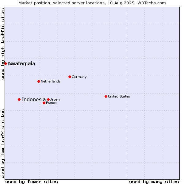 Market position of Indonesia vs. Guatemala vs. Nicaragua