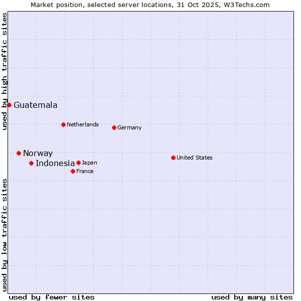 Market position of Indonesia vs. Norway vs. Guatemala